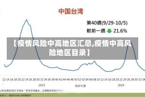 【疫情风险中高地区汇总,疫情中高风险地区目录】