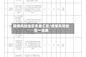 疫情风险地区名单汇总/疫情风险地区一览表