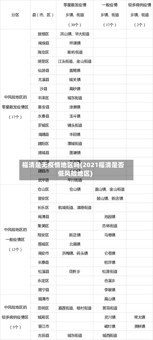 福清是无疫情地区吗(2021福清是否低风险地区)-第2张图片