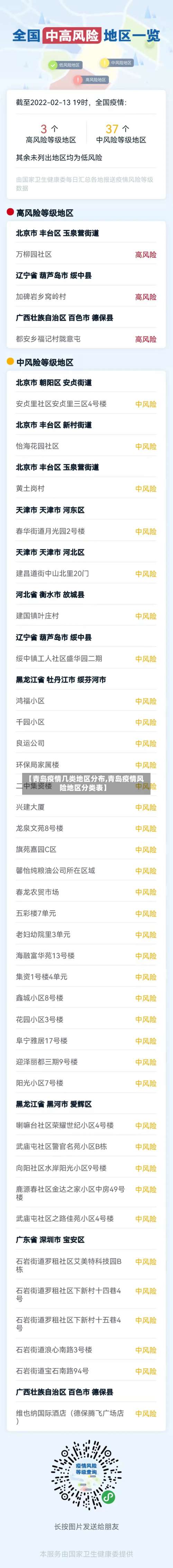 【青岛疫情几类地区分布,青岛疫情风险地区分类表】-第3张图片