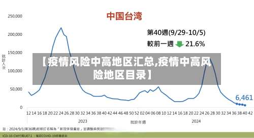 【疫情风险中高地区汇总,疫情中高风险地区目录】-第1张图片