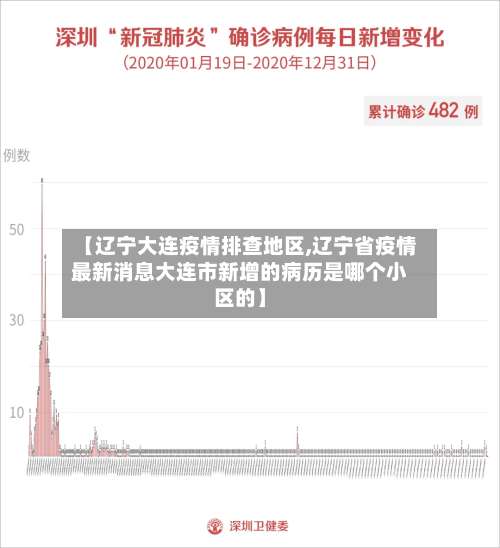 【辽宁大连疫情排查地区,辽宁省疫情最新消息大连市新增的病历是哪个小区的】-第1张图片