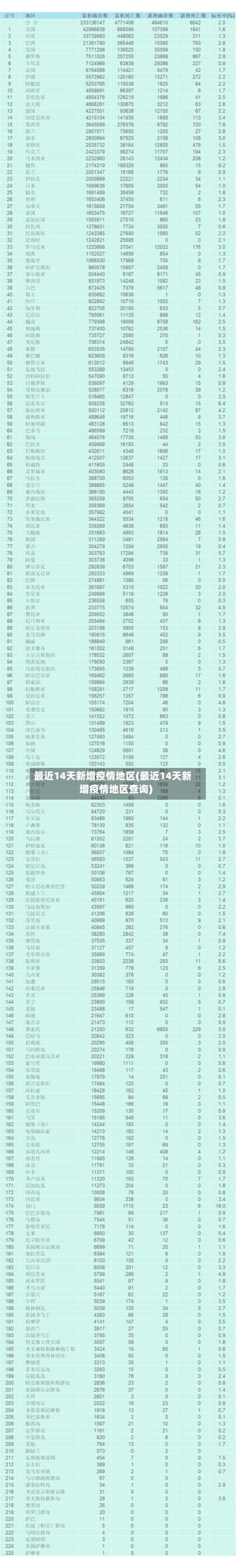 最近14天新增疫情地区(最近14天新增疫情地区查询)-第1张图片