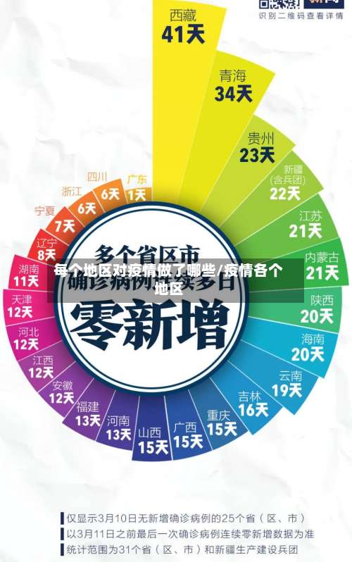 每个地区对疫情做了哪些/疫情各个地区-第1张图片